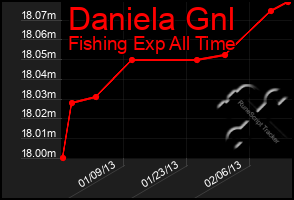 Total Graph of Daniela Gnl