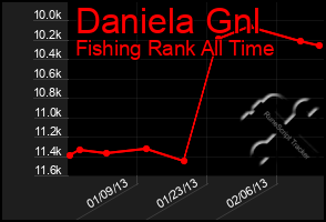 Total Graph of Daniela Gnl