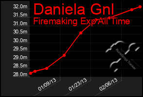 Total Graph of Daniela Gnl