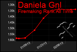 Total Graph of Daniela Gnl