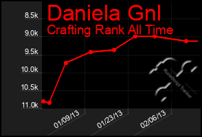 Total Graph of Daniela Gnl