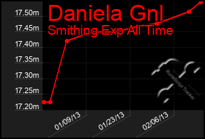 Total Graph of Daniela Gnl