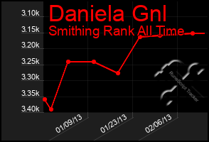 Total Graph of Daniela Gnl