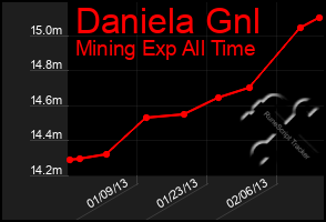 Total Graph of Daniela Gnl