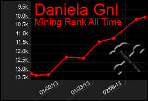 Total Graph of Daniela Gnl