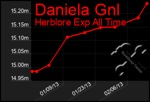 Total Graph of Daniela Gnl