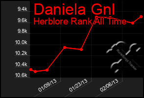 Total Graph of Daniela Gnl