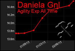 Total Graph of Daniela Gnl