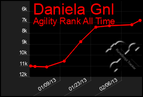 Total Graph of Daniela Gnl