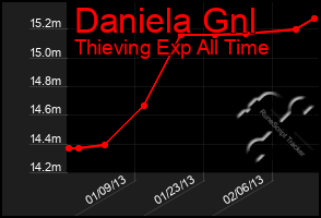 Total Graph of Daniela Gnl