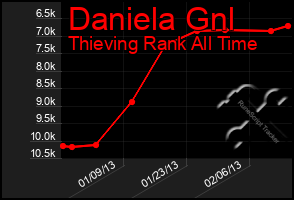 Total Graph of Daniela Gnl