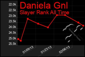 Total Graph of Daniela Gnl