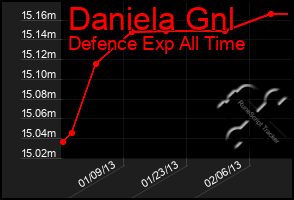 Total Graph of Daniela Gnl