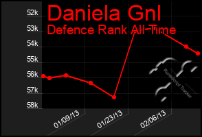 Total Graph of Daniela Gnl