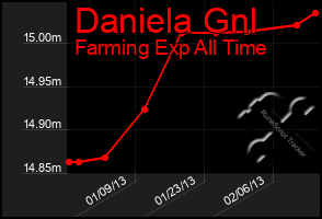 Total Graph of Daniela Gnl