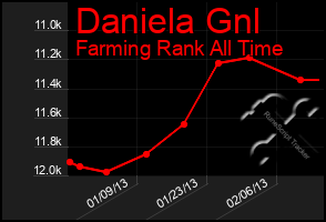 Total Graph of Daniela Gnl