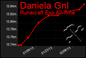 Total Graph of Daniela Gnl