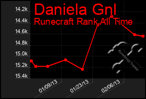 Total Graph of Daniela Gnl