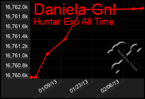 Total Graph of Daniela Gnl