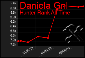 Total Graph of Daniela Gnl