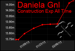 Total Graph of Daniela Gnl