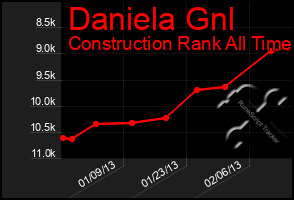 Total Graph of Daniela Gnl