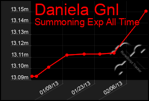 Total Graph of Daniela Gnl