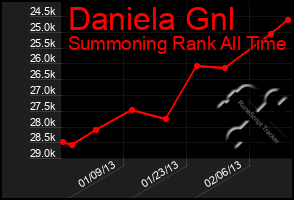 Total Graph of Daniela Gnl