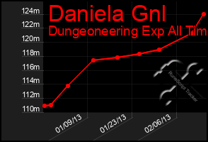 Total Graph of Daniela Gnl