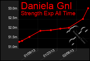 Total Graph of Daniela Gnl