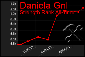 Total Graph of Daniela Gnl