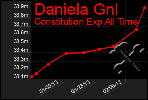 Total Graph of Daniela Gnl