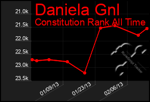 Total Graph of Daniela Gnl