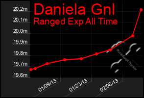 Total Graph of Daniela Gnl