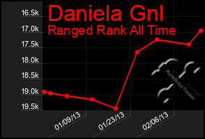 Total Graph of Daniela Gnl