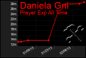 Total Graph of Daniela Gnl