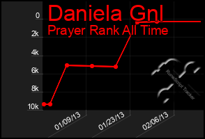 Total Graph of Daniela Gnl