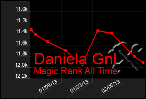 Total Graph of Daniela Gnl