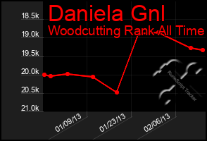 Total Graph of Daniela Gnl