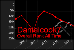 Total Graph of Danielcook7
