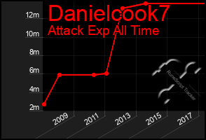 Total Graph of Danielcook7