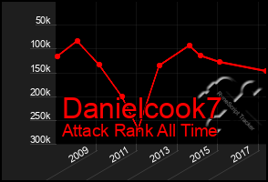 Total Graph of Danielcook7