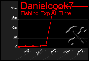 Total Graph of Danielcook7