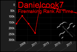 Total Graph of Danielcook7