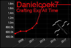 Total Graph of Danielcook7