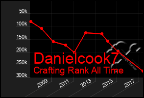 Total Graph of Danielcook7