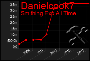 Total Graph of Danielcook7