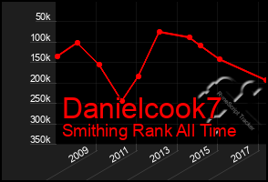 Total Graph of Danielcook7