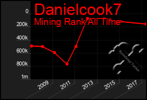 Total Graph of Danielcook7