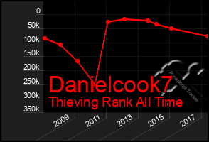 Total Graph of Danielcook7